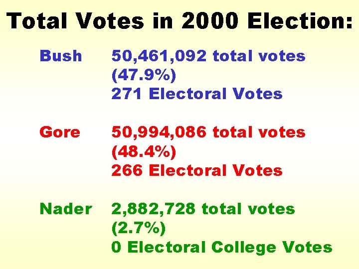 Total Votes in 2000 Election: Bush 50, 461, 092 total votes (47. 9%) 271