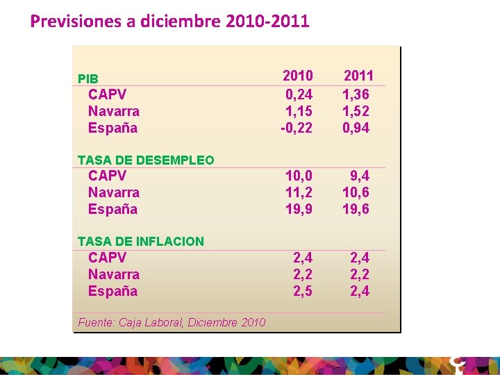 Previsiones a diciembre 2010 -2011 PIB CAPV Navarra España 2010 0, 24 1, 15