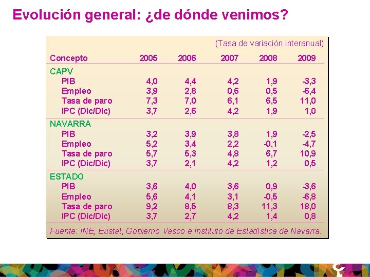 Evolución general: ¿de dónde venimos? (Tasa de variación interanual) Concepto 2005 2006 2007 2008