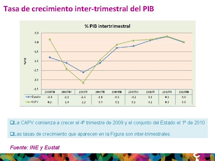 Tasa de crecimiento inter-trimestral del PIB q. La CAPV comienza a crecer el 4º