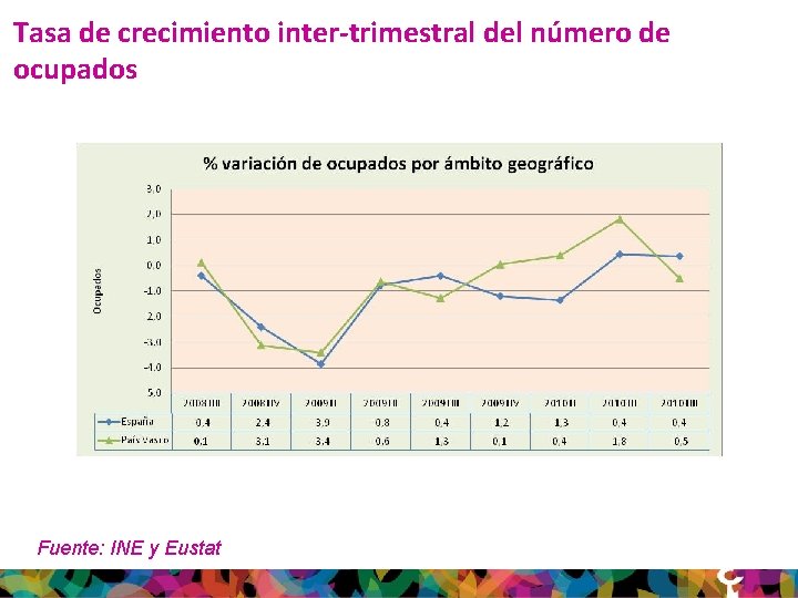 Tasa de crecimiento inter-trimestral del número de ocupados Fuente: INE y Eustat 