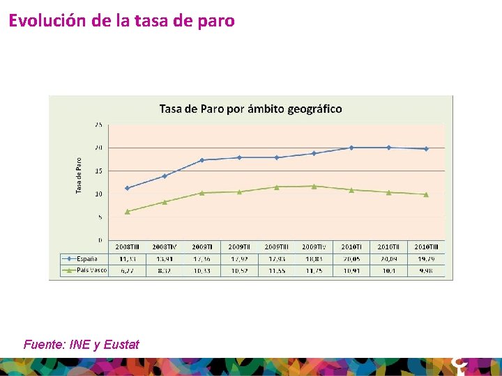 Evolución de la tasa de paro Fuente: INE y Eustat 