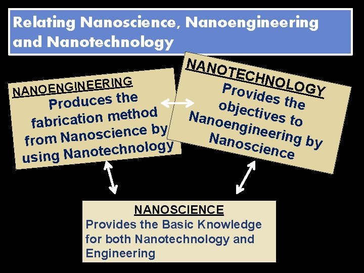 Relating Nanoscience, Nanoengineering and Nanotechnology NANO TECH NOLO G N I R E E