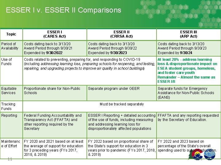 ESSER I v. ESSER II Comparisons Topic ESSER I (CARES Act) ESSER II (CRRSA