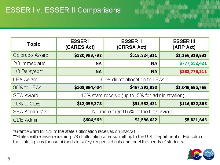 ESSER I v. ESSER II Comparisons Topic ESSER I (CARES Act) ESSER II (CRRSA