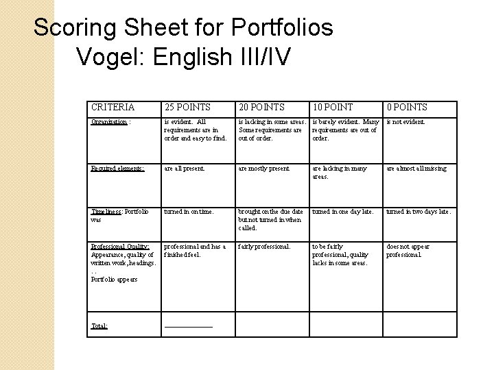 Scoring Sheet for Portfolios Vogel: English III/IV CRITERIA 25 POINTS 20 POINTS 10 POINTS Scoring Sheet for Portfolios Vogel: English III/IV CRITERIA 25 POINTS 20 POINTS 10 POINTS