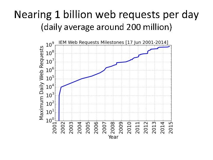 Nearing 1 billion web requests per day (daily average around 200 million) 