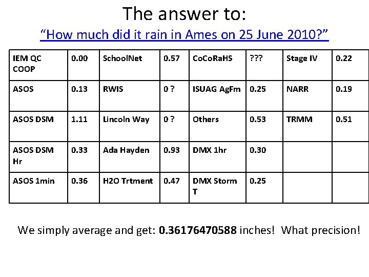 The answer to: “How much did it rain in Ames on 25 June 2010?