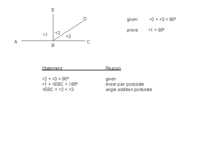 E D <2 <1 A given: <2 + <3 = 90º prove: <1 =