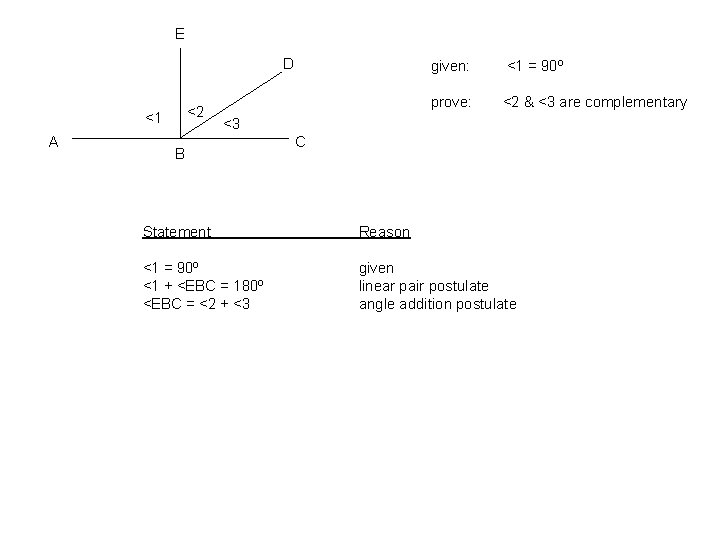 E D <2 <1 A given: <1 = 90º prove: <2 & <3 are