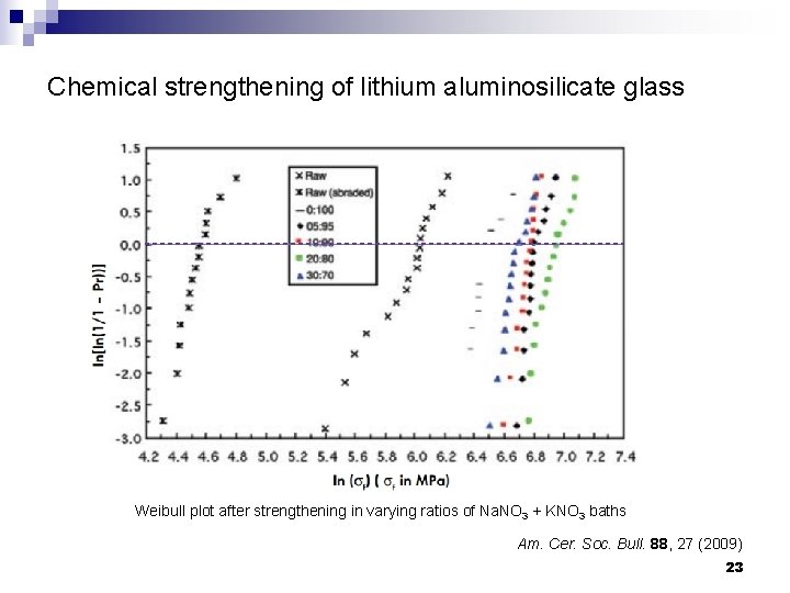 Chemical strengthening of lithium aluminosilicate glass Weibull plot after strengthening in varying ratios of