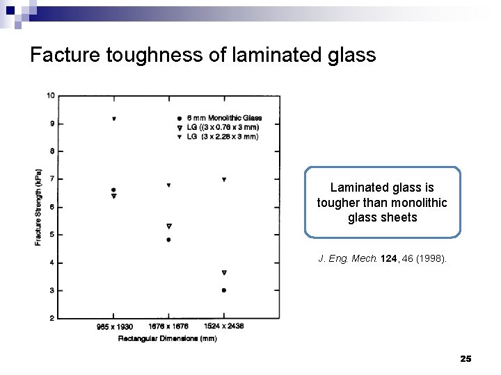 Facture toughness of laminated glass Laminated glass is tougher than monolithic glass sheets J.