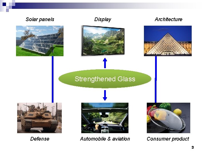 Solar panels Display Architecture Strengthened Glass Defense Automobile & aviation Consumer product 3 