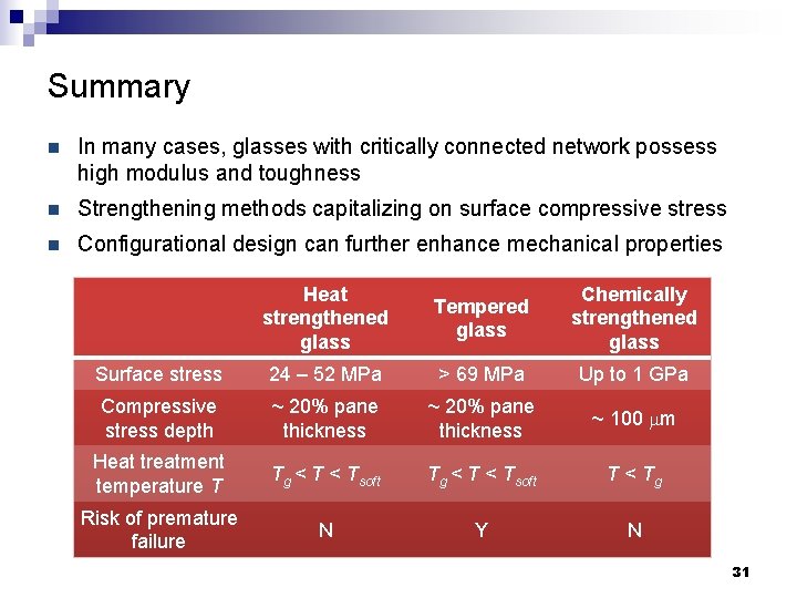 Summary n In many cases, glasses with critically connected network possess high modulus and