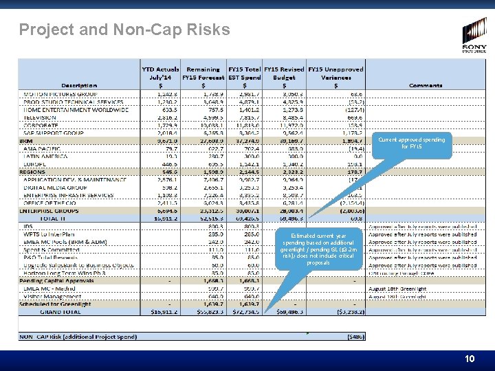 Project and Non-Cap Risks Current approved spending for FY 15 Estimated current year spending