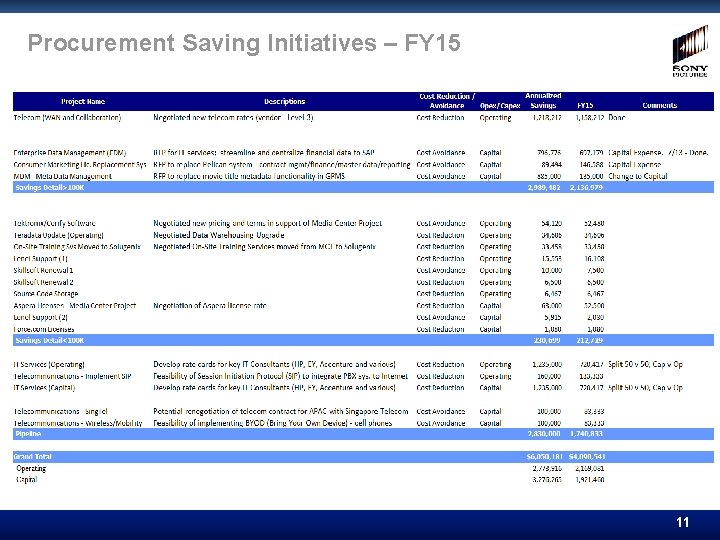 Procurement Saving Initiatives – FY 15 11 