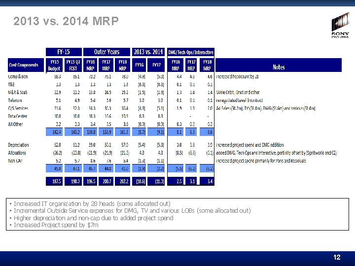 2013 vs. 2014 MRP • • Increased IT organization by 28 heads (some allocated