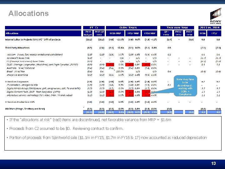 Allocations Some may have to be discontinued… working with LOBs + Compliance • If