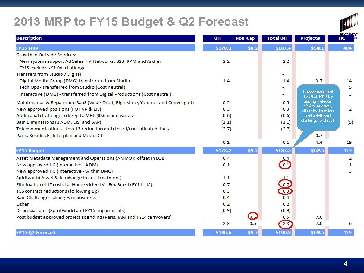 2013 MRP to FY 15 Budget & Q 2 Forecast Budget was kept to