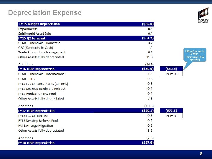 Depreciation Expense DMG ($3 m) not in PY MRP + Incremental FY 15 spending