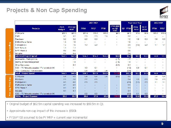 Non cap Proj. Exp. Project Spending Projects & Non Cap Spending • Original budget