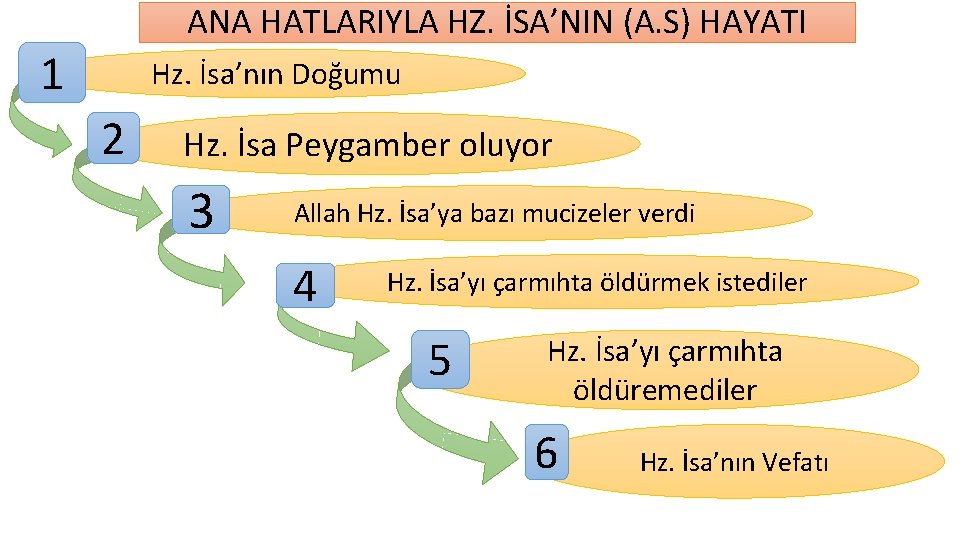 ANA HATLARIYLA HZ. İSA’NIN (A. S) HAYATI 1 Hz. İsa’nın Doğumu 2 Hz. İsa