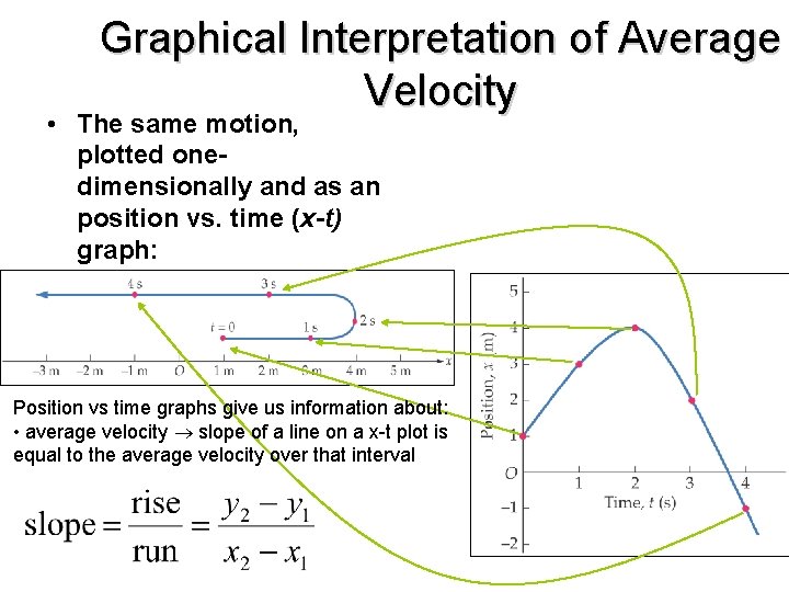 Graphical Interpretation of Average Velocity • The same motion, plotted onedimensionally and as an