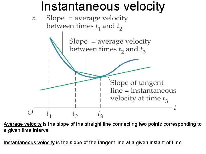 Instantaneous velocity Average velocity is the slope of the straight line connecting two points