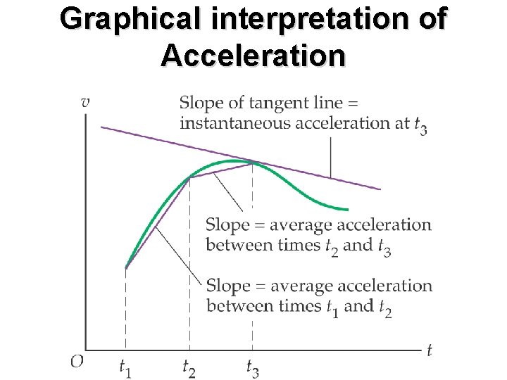 Graphical interpretation of Acceleration 