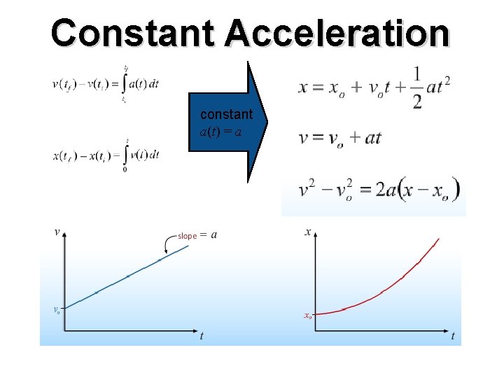 Constant Acceleration constant a(t) = a 