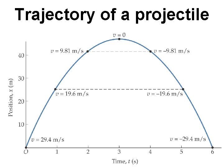 Trajectory of a projectile 