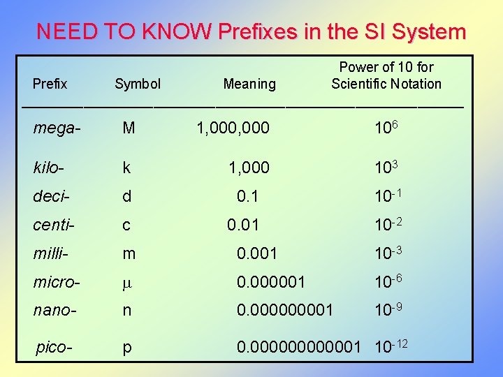 NEED TO KNOW Prefixes in the SI System Power of 10 for Prefix Symbol