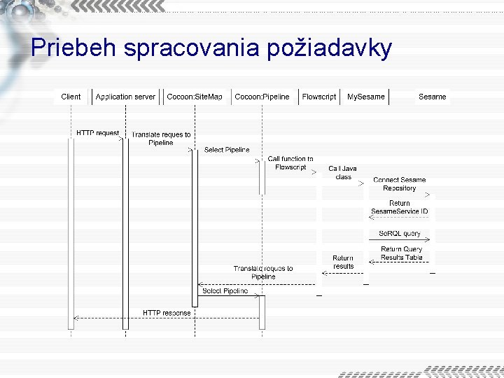 Priebeh spracovania požiadavky 