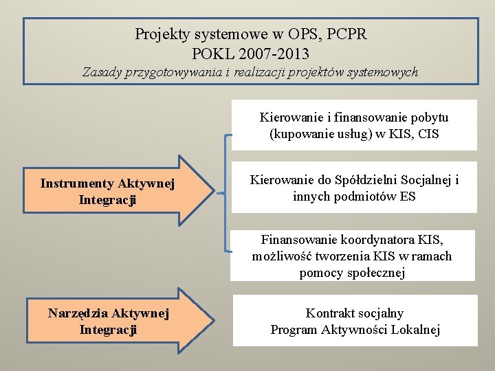 Projekty systemowe w OPS, PCPR POKL 2007 -2013 Zasady przygotowywania i realizacji projektów systemowych
