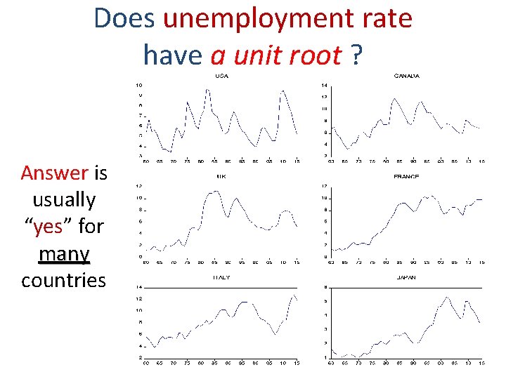 Does unemployment rate have a unit root ? Answer is usually “yes” for many
