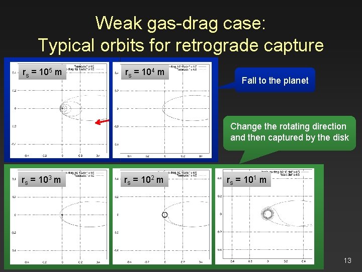 Weak gas-drag case: Typical orbits for retrograde capture rs = 105 m rs =