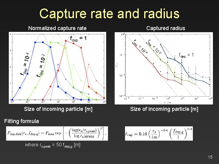 Capture rate and radius Captured radius Normalized capture rate f dep p f de