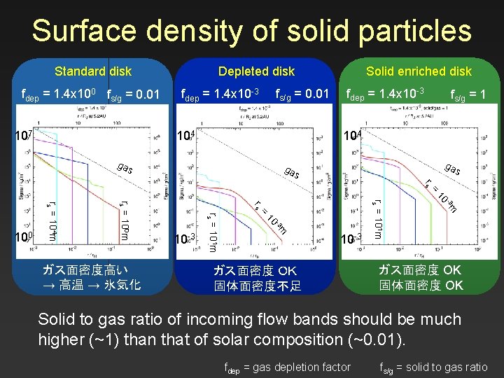 Surface density of solid particles Standard disk fdep = 1. 4 x 100 fs/g