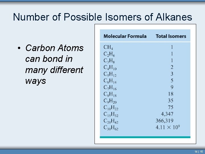 Number of Possible Isomers of Alkanes • Carbon Atoms can bond in many different