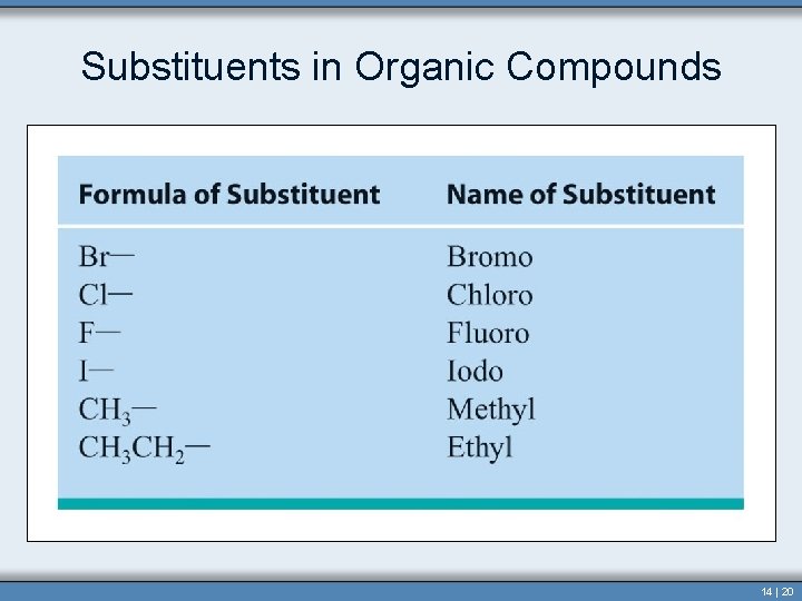 Substituents in Organic Compounds 14 | 20 