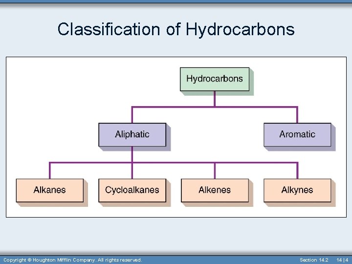 Classification of Hydrocarbons Copyright © Houghton Mifflin Company. All rights reserved. Section 14. 2