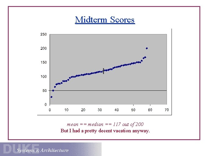 Midterm Scores mean == median == 117 out of 200 But I had a