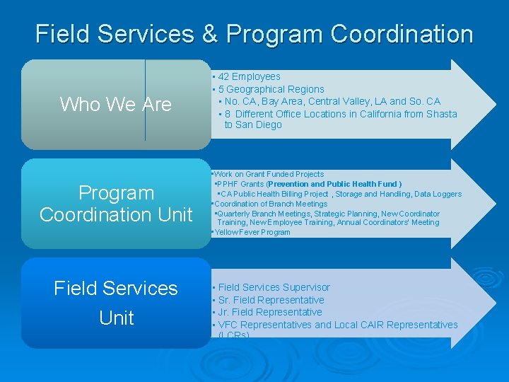 Field Services & Program Coordination Who We Are • 42 Employees • 5 Geographical
