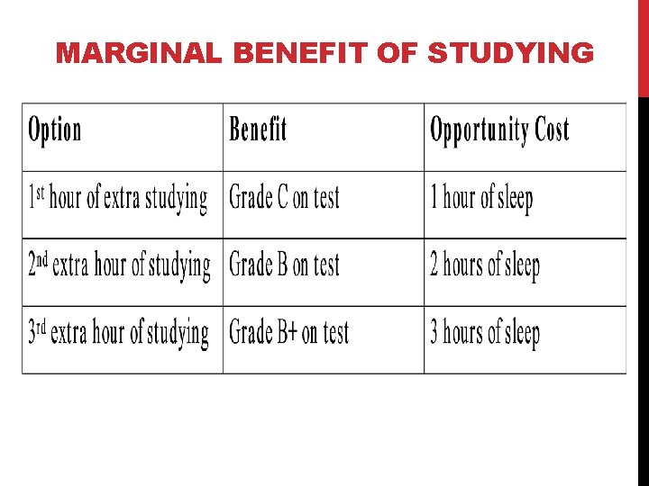 MARGINAL BENEFIT OF STUDYING 