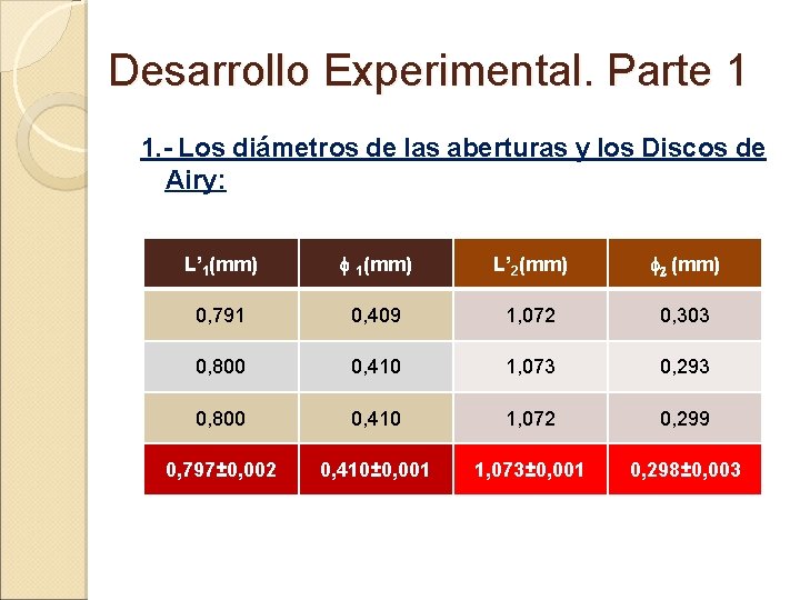 Desarrollo Experimental. Parte 1 1. - Los diámetros de las aberturas y los Discos