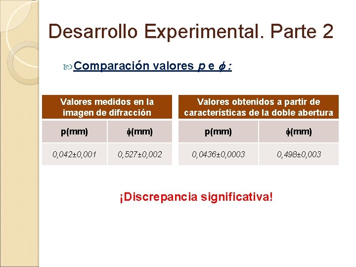 Desarrollo Experimental. Parte 2 Comparación valores p e f : Valores medidos en la