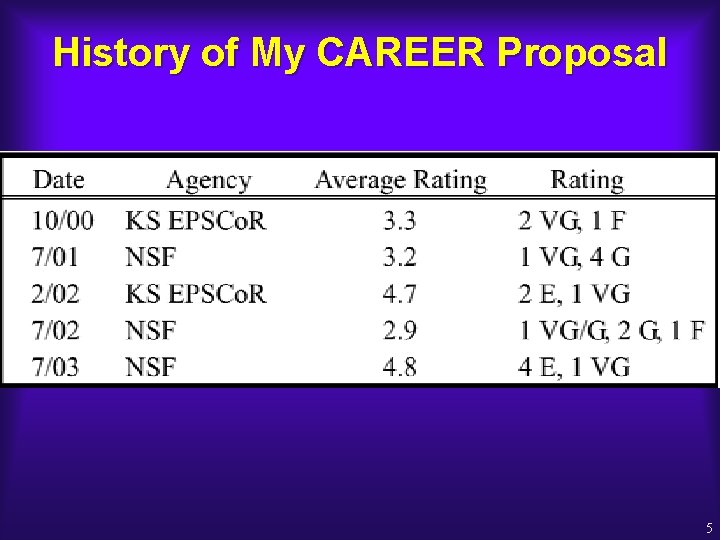 History of My CAREER Proposal 5 