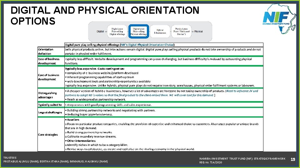 DIGITAL AND PHYSICAL ORIENTATION OPTIONS TRUSTEES PROTASIUS ALUVILU (NAM); BERTHA IITANA (NAM); IMMANUEL HAUSHIKU