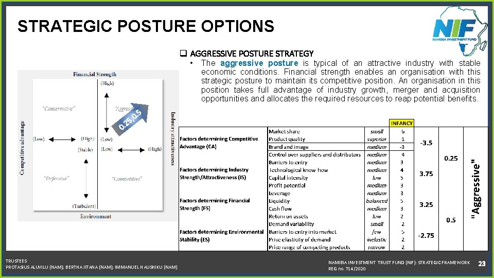 STRATEGIC POSTURE OPTIONS q AGGRESSIVE POSTURE STRATEGY • The aggressive posture is typical of