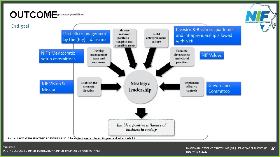 OUTCOME End goal Source: NAVIGATING STRATEGIC POSSIBILITIES, 2016 by Marius Ungerer, Gerard Ungerer and